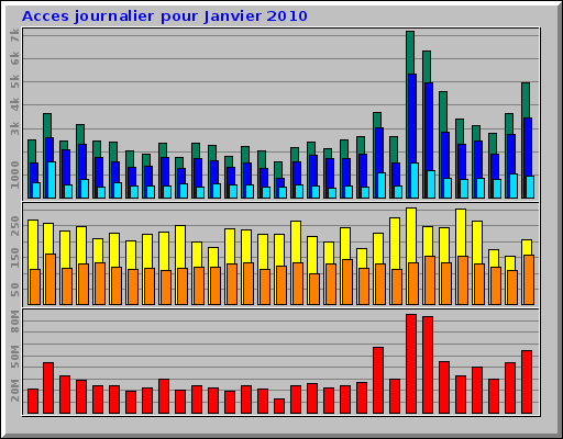 Acces journalier pour Janvier 2010