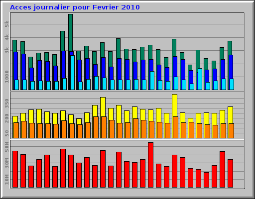 Acces journalier pour Fevrier 2010
