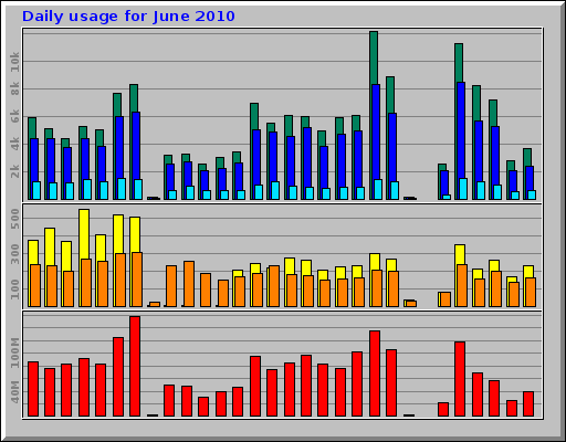 Daily usage for June 2010