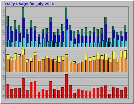 Daily usage for July 2010