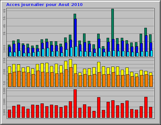 Acces journalier pour Aout 2010