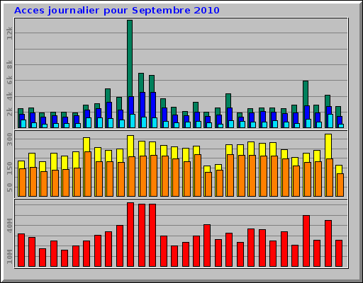 Acces journalier pour Septembre 2010