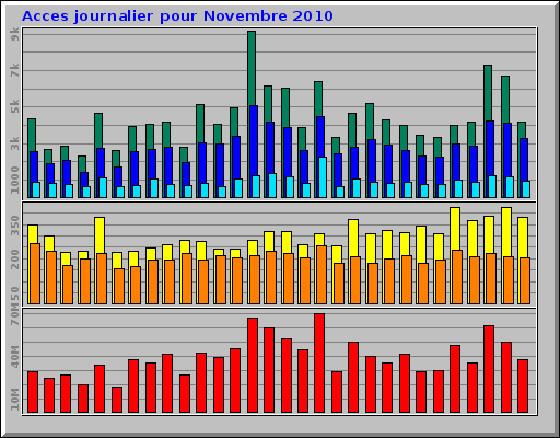 Acces journalier pour Novembre 2010