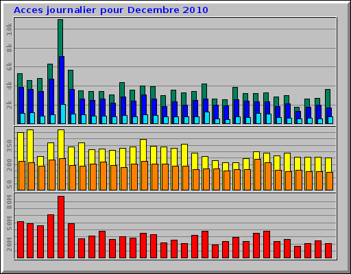 Acces journalier pour Decembre 2010