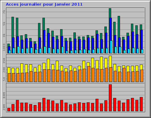 Acces journalier pour Janvier 2011