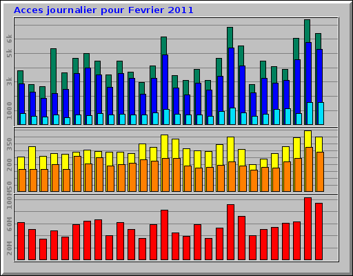 Acces journalier pour Fevrier 2011