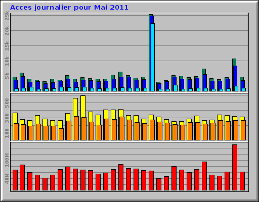 Acces journalier pour Mai 2011