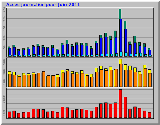 Acces journalier pour Juin 2011