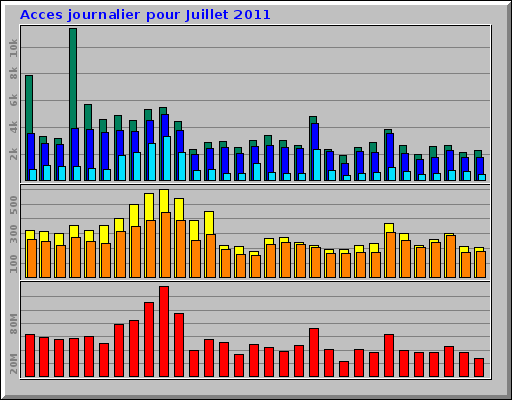 Acces journalier pour Juillet 2011 Acces journalier pour Juillet 2011