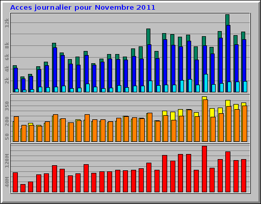 Acces journalier pour Novembre 2011