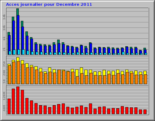 Acces journalier pour Decembre 2011