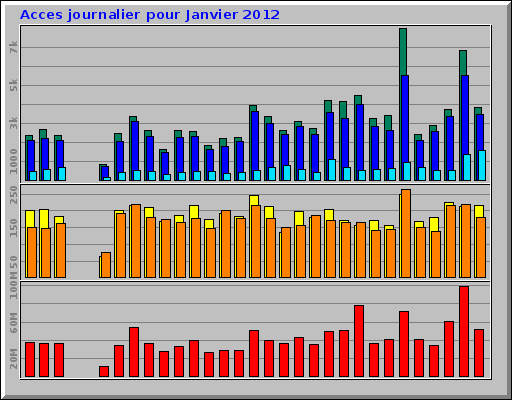 Acces journalier pour Janvier 2012