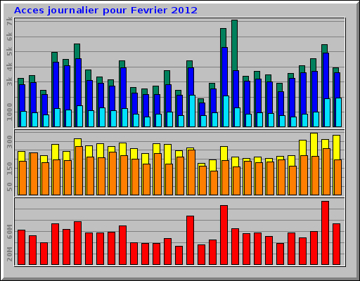 Acces journalier pour Fevrier 2012