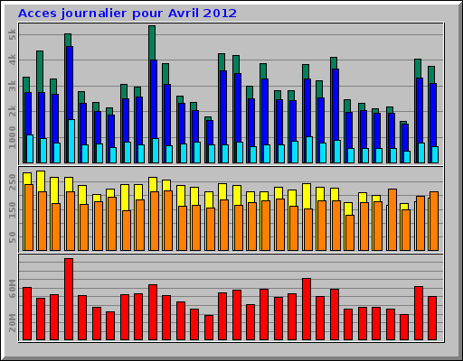 Acces journalier pour Avril 2012