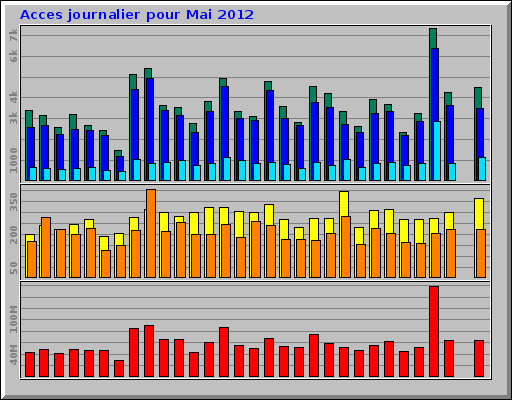 Acces journalier pour Mai 2012