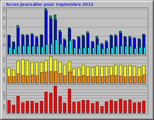 Acces journalier pour Septembre 2012