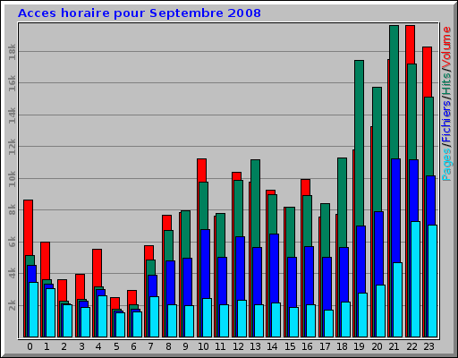 Acces horaire pour Septembre 2008