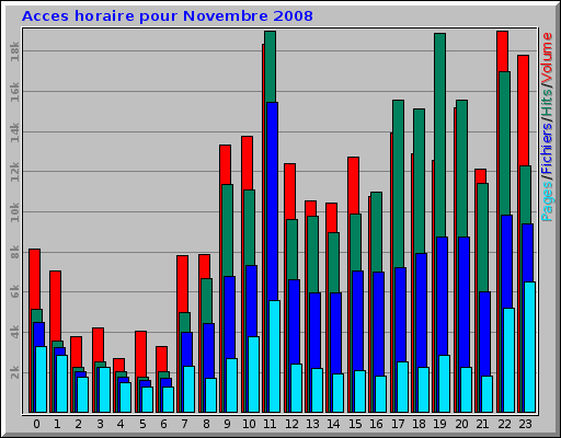 Acces horaire pour Novembre 2008