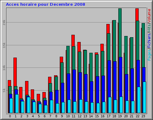 Acces horaire pour Decembre 2008 Acces horaire pour Decembre 2008