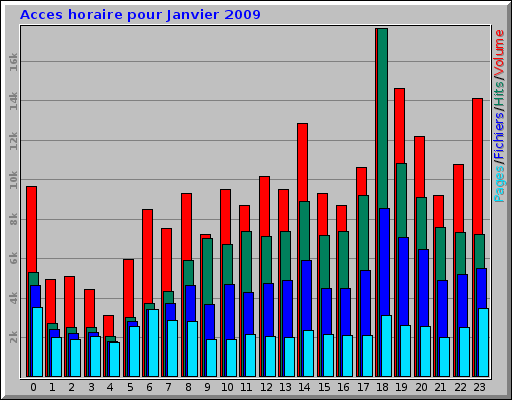Acces horaire pour Janvier 2009