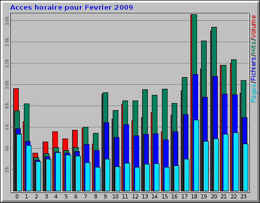 Acces horaire pour Fevrier 2009