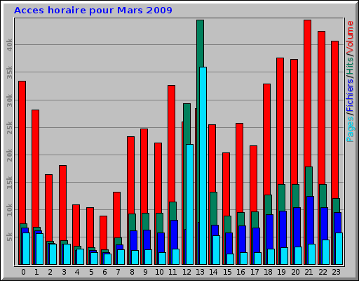 Acces horaire pour Mars 2009