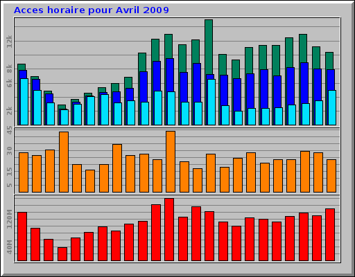 Acces horaire pour Avril 2009