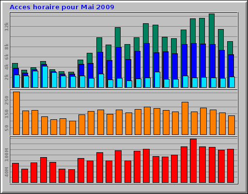 Acces horaire pour Mai 2009