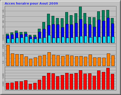 Acces horaire pour Aout 2009