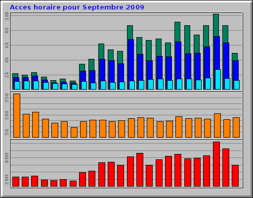 Acces horaire pour Septembre 2009