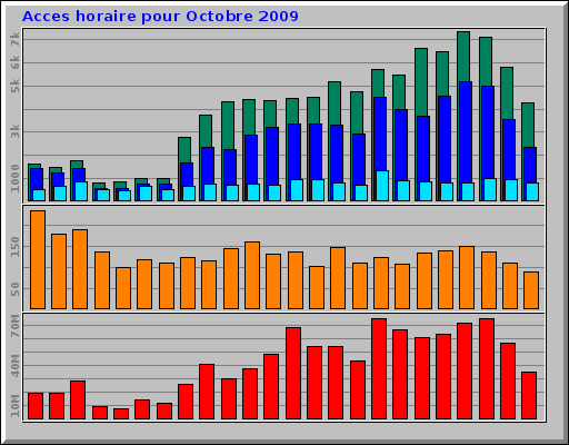 Acces horaire pour Octobre 2009