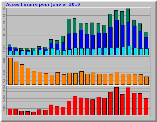 Acces horaire pour Janvier 2010