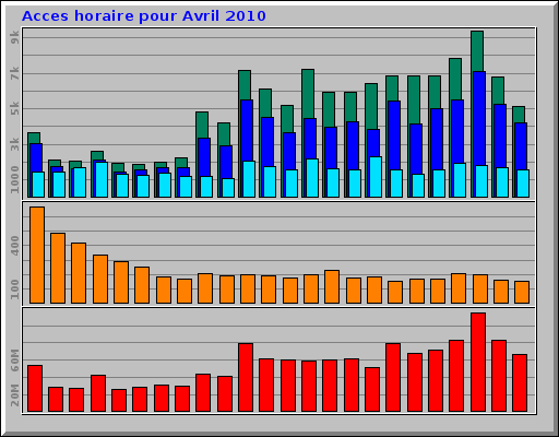 Acces horaire pour Avril 2010