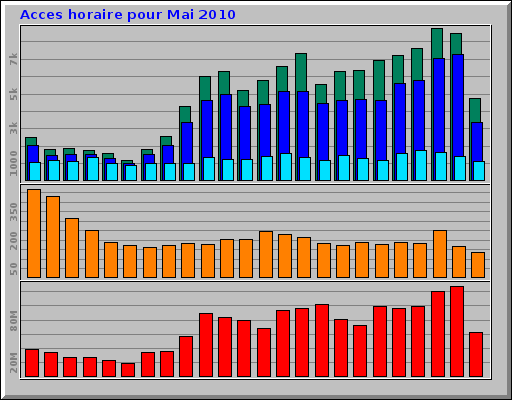 Acces horaire pour Mai 2010 Acces horaire pour Mai 2010