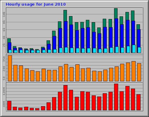 Hourly usage for June 2010