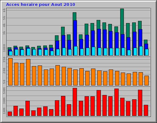 Acces horaire pour Aout 2010