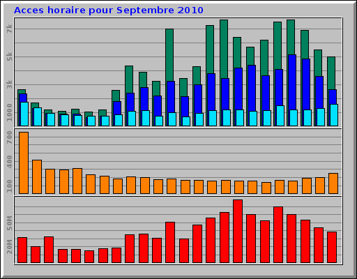 Acces horaire pour Septembre 2010
