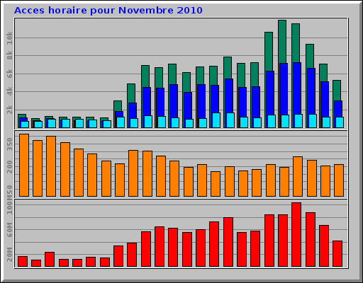 Acces horaire pour Novembre 2010