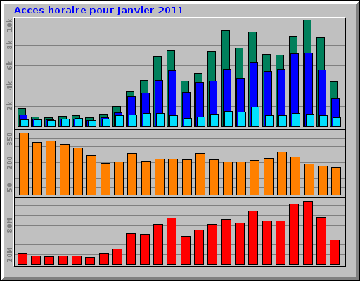 Acces horaire pour Janvier 2011