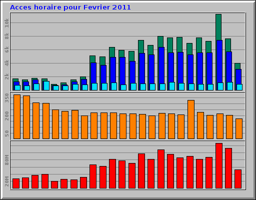 Acces horaire pour Fevrier 2011