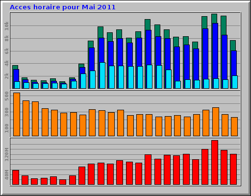 Acces horaire pour Mai 2011
