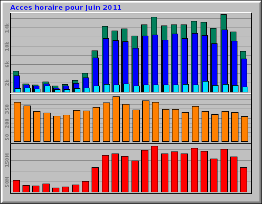 Acces horaire pour Juin 2011