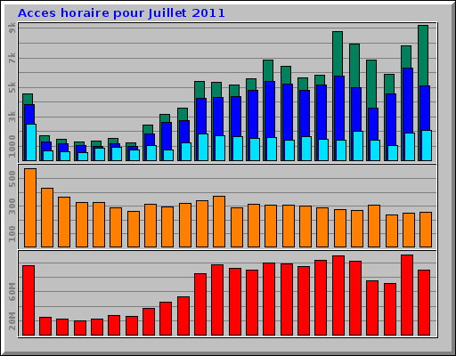Acces horaire pour Juillet 2011 Acces horaire pour Juillet 2011
