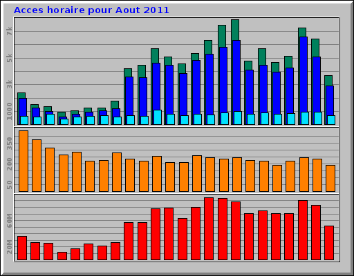 Acces horaire pour Aout 2011