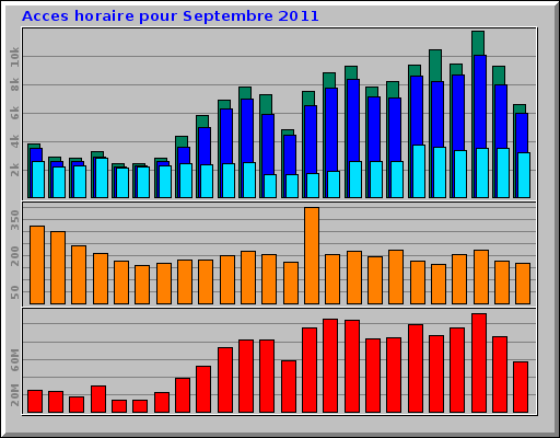 Acces horaire pour Septembre 2011