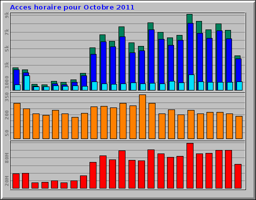 Acces horaire pour Octobre 2011