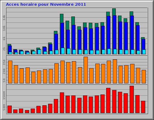 Acces horaire pour Novembre 2011