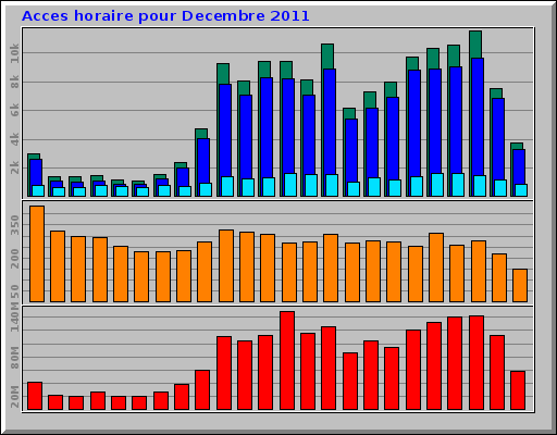 Acces horaire pour Decembre 2011