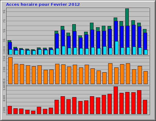 Acces horaire pour Fevrier 2012