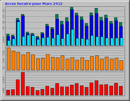 Acces horaire pour Mars 2012